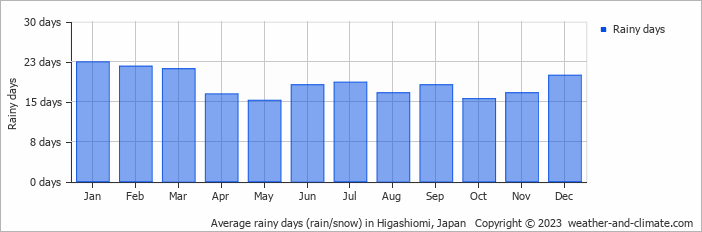 Average monthly rainy days in Higashiomi, 