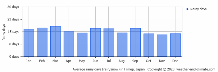 Average monthly rainy days in Himeji, Japan