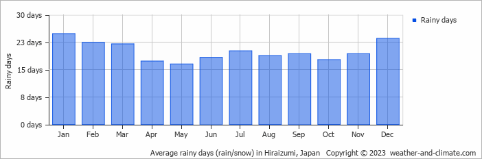Average monthly rainy days in Hiraizumi, Japan