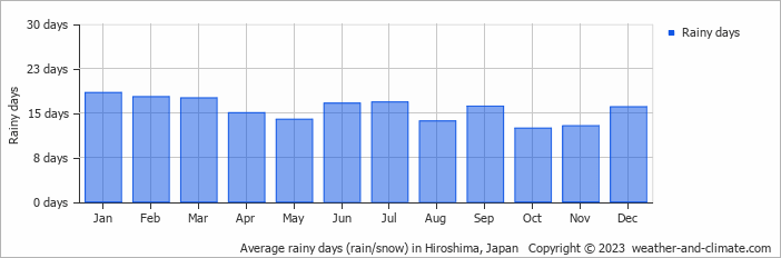 Average monthly rainy days in Hiroshima, Japan