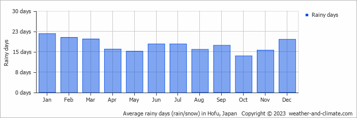Average monthly rainy days in Hofu, Japan