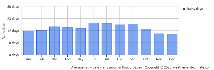 Average monthly rainy days in Hongu, Japan