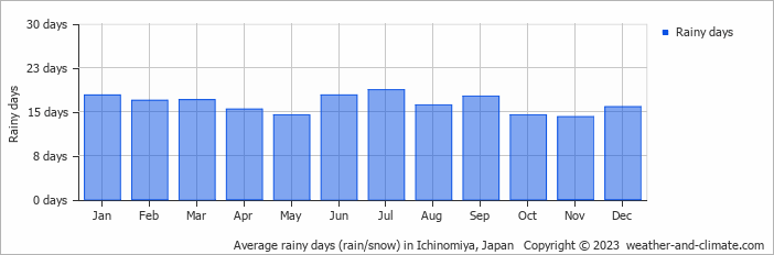 Average monthly rainy days in Ichinomiya, Japan
