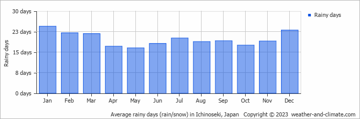 Average monthly rainy days in Ichinoseki, Japan