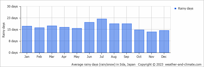 Average monthly rainy days in Iida, Japan