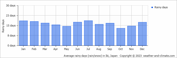 Average monthly rainy days in Iki, Japan
