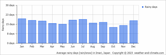 Average monthly rainy days in Imari, Japan