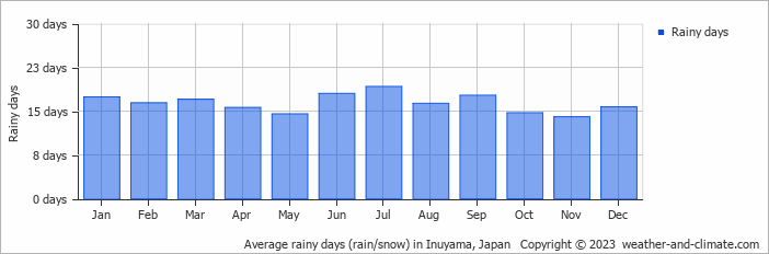 Average monthly rainy days in Inuyama, Japan