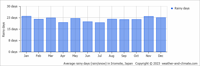 Average monthly rainy days in Iriomote, Japan