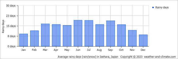 Average monthly rainy days in Isehara, Japan