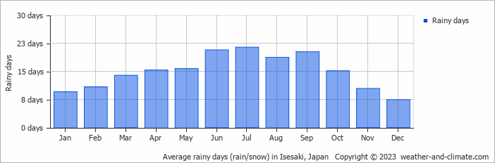 Average monthly rainy days in Isesaki, Japan