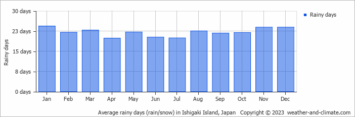 Average rainy days (rain/snow) in Ishigaki Island, Japan   Copyright © 2022  weather-and-climate.com  