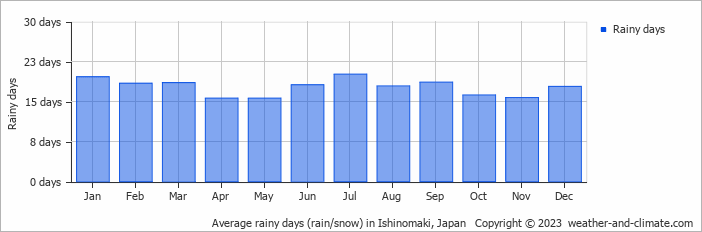Average monthly rainy days in Ishinomaki, Japan