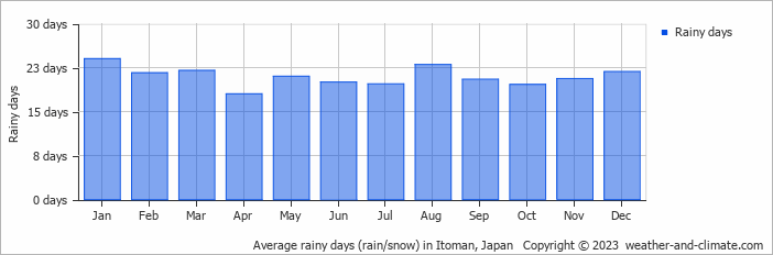 Average monthly rainy days in Itoman, Japan