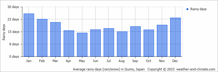 Average monthly rainy days in Izumo, Japan