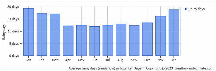 Average monthly rainy days in Jozankei, Japan