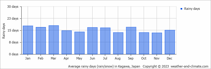 Average monthly rainy days in Kagawa, Japan