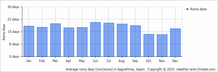 Average rainy days (rain/snow) in Kagoshima, Japan   Copyright © 2022  weather-and-climate.com  