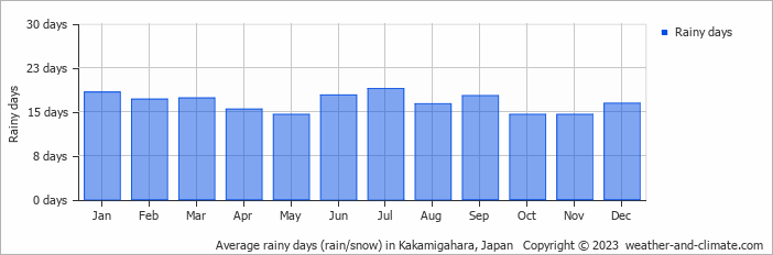 Average monthly rainy days in Kakamigahara, Japan