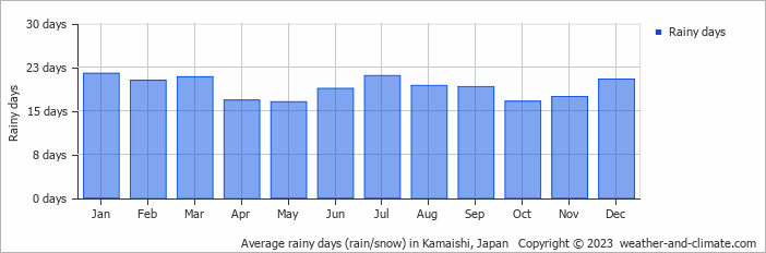 Average monthly rainy days in Kamaishi, Japan
