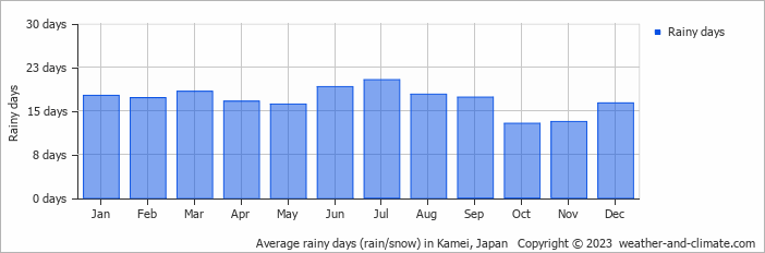 Average monthly rainy days in Kamei, Japan