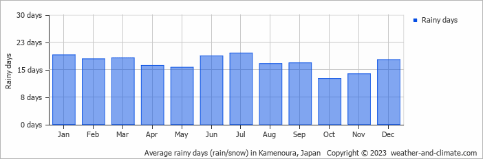 Average monthly rainy days in Kamenoura, Japan