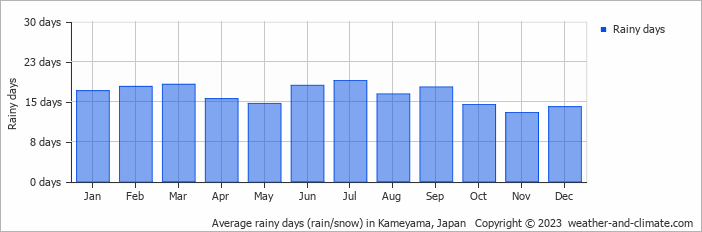 Average rainy days (rain/snow) in Nagoya, Japan   Copyright © 2022  weather-and-climate.com  