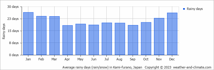 Average rainy days (rain/snow) in Kami-furano, Japan   Copyright © 2023  weather-and-climate.com  