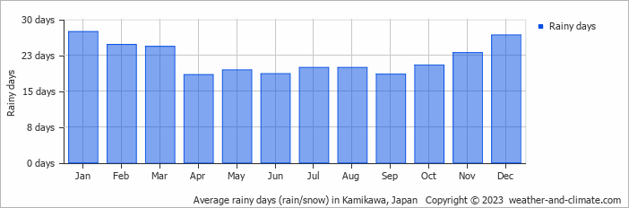 Average rainy days (rain/snow) in Kamikawa, Japan   Copyright © 2023  weather-and-climate.com  