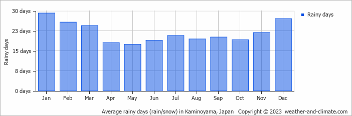 Average monthly rainy days in Kaminoyama, 
