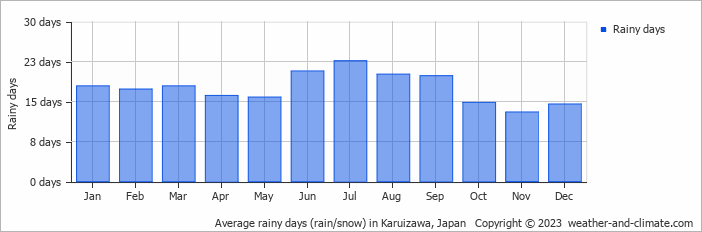 Average monthly rainy days in Karuizawa, Japan