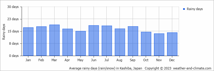 Average monthly rainy days in Kashiba, Japan