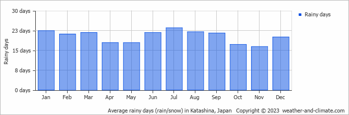 Average monthly rainy days in Katashina, Japan