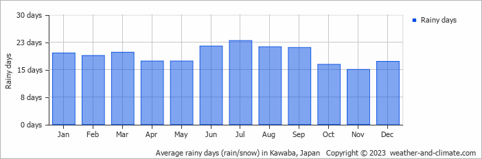 Average monthly rainy days in Kawaba, Japan