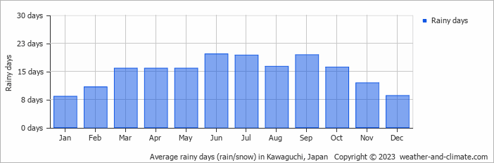 Average monthly rainy days in Kawaguchi, Japan