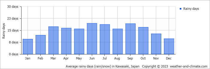 Average monthly rainy days in Kawasaki, Japan