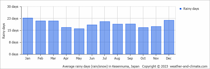 Average monthly rainy days in Kesennuma, Japan