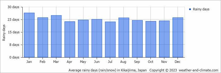 Average monthly rainy days in Kikaijiima, Japan