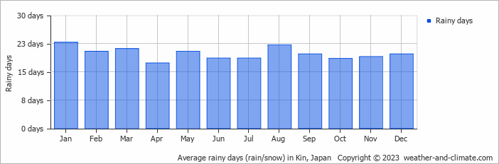 Average monthly rainy days in Kin, Japan