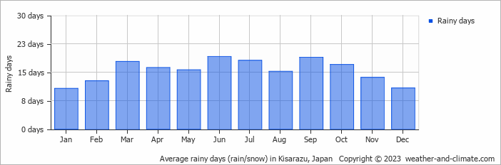 Average monthly rainy days in Kisarazu, Japan