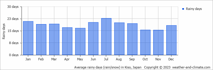 Average monthly rainy days in Kiso, 