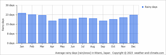 Average monthly rainy days in Kitami, Japan