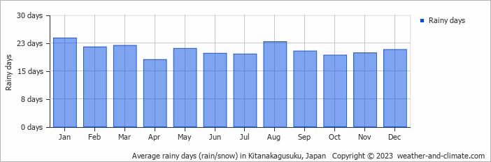 Average monthly rainy days in Kitanakagusuku, Japan