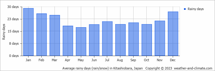 Average monthly rainy days in Kitashiobara, Japan