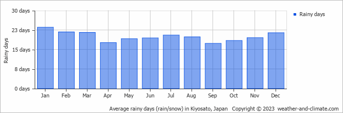 Average monthly rainy days in Kiyosato, Japan