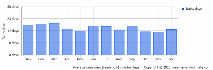 Average monthly rainy days in Kobe, 
