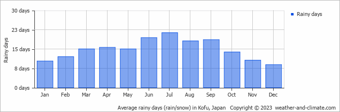 Average monthly rainy days in Kofu, Japan