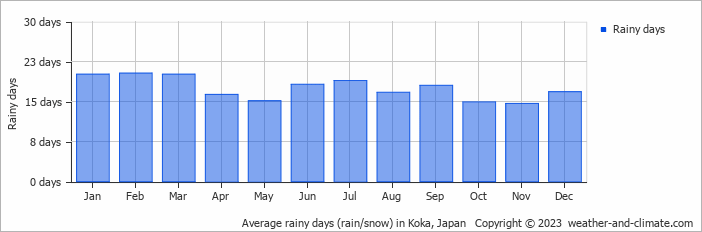 Average monthly rainy days in Koka, Japan