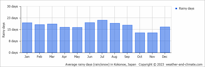 Average monthly rainy days in Kokonoe, Japan