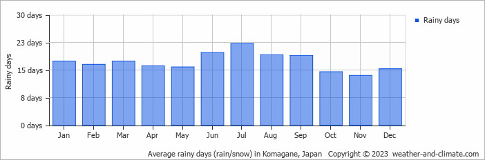 Average monthly rainy days in Komagane, Japan